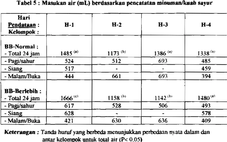 Tabel 5 : Mmkm air (mL) beidasarkan pencatatan minum*rb 