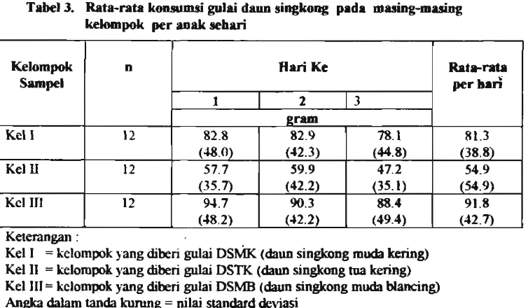 Tabel 3. hta-rat. konsumsi gulai daun s i n g k q  pula mdug-maaing 