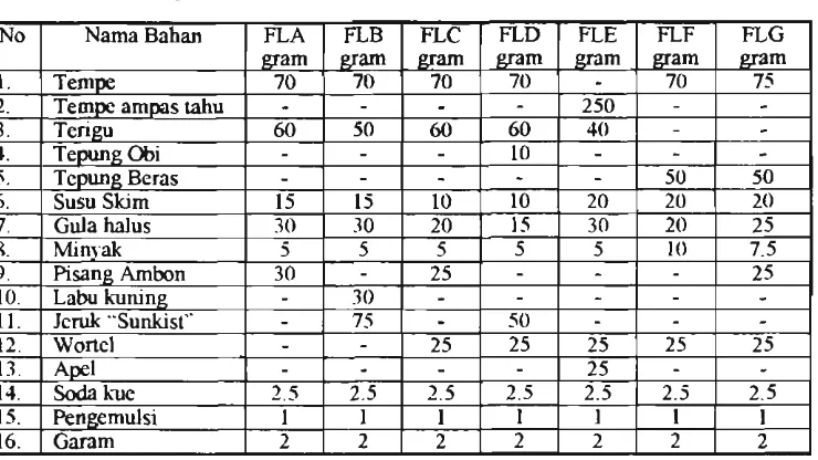 Tabel 2. Hasil perhitungan kadar zat gizi dan NDp Kal % makanan formula lanjutan anak usia 1-3 tahun (dalam 100 gram haban kering) 