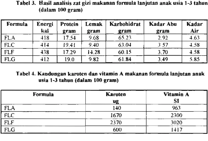 Tabel 3. Hnsil andids zat gizi makauan formula lanjutan anak uda 1-3 tahun 