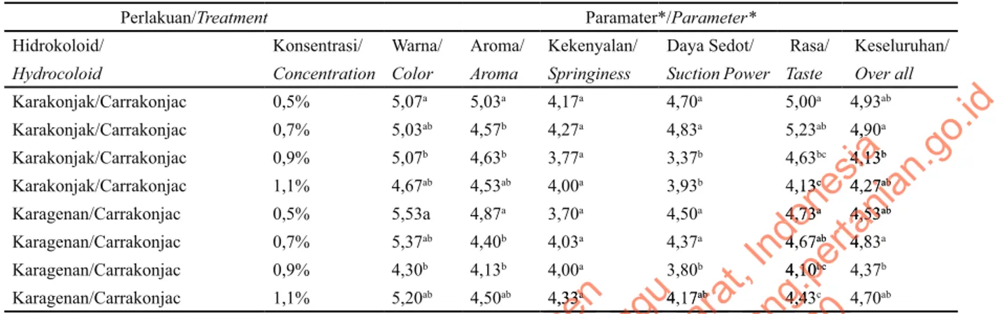 Tabel 2.  Pengaruh jenis dan konsentrasi hidrokoloid terhadap preferensi panelis minuman jeli dari campuran sari buah pepaya-nanas  Table 2