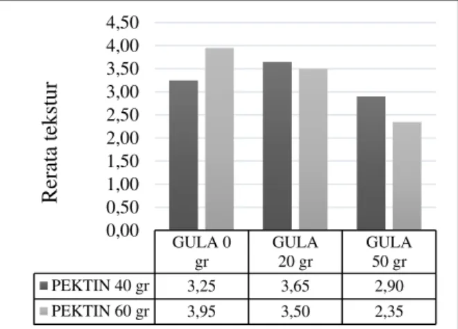 Gambar 4 Rerata rasa permen jelly carica  Nilai  kesukaan  panelis  pada  uji  organoleptik  tekstur  menunjukan  nilai  terendah  pada  perlakuaan  Pektin  60  gr  dan  Gula 50 gr (P2G3) dengan nilai  2,35 (tidak  suka) sementara nilai tertinggi terdapat 