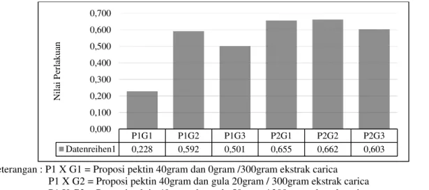 Gambar 5 . Grafik perlakuan terbaik 