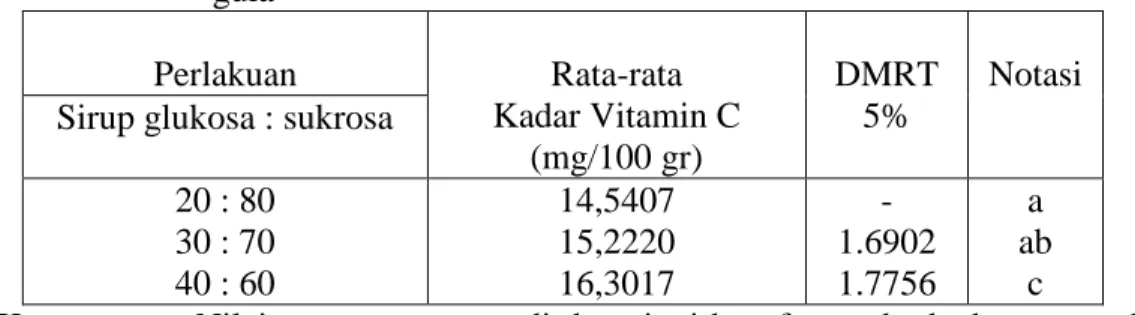 Tabel 8. Kadar vitamin c permen jelly sirsak dengan perlakuan proporsi jenis  gula  Perlakuan   Rata-rata  Kadar Vitamin C  (mg/100 gr)  DMRT 5%  Notasi Sirup glukosa : sukrosa 