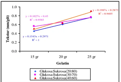 Gambar  2.  Hubungan  antara  penambahan  gelatin  dan  proporsi  sirup  glukosa sukrosa terhadap tekstur permen jelly sirsak