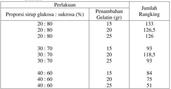 Tabel  11.  Nilai  rata-rata  tingkat  kesukaan  rasa  Permen  jelly  sirsak  dari  perlakuan  Penambahan  Gelatin  dan  Proporsi  Sirup  Glukosa  :  Sukrosa