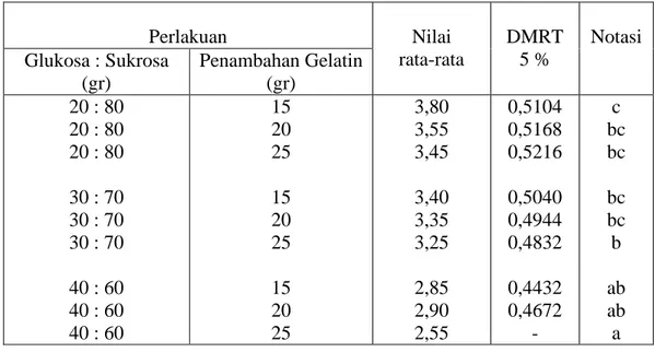 Tabel 13. Nilai rata-rata tingkat kesukaan Tekstur Permen jelly sirsak dari perlakuan  Penambahan Gelatin dan Proporsi Sirup Glukosa : Sukrosa 