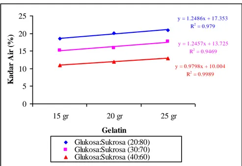 Gambar  1.  Hubungan  antara  penambahan  gelatin  dan  proporsi  sirup  glukosa  sukrosa terhadap kadar air permen jelly sirsak
