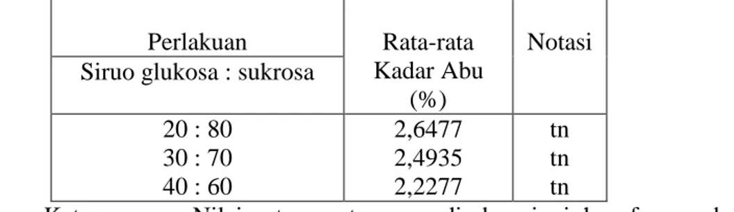 Tabel 3. Kadar abu permen jelly sirsak dengan perlakuan proporsi jenis gula  Perlakuan   Rata-rata 