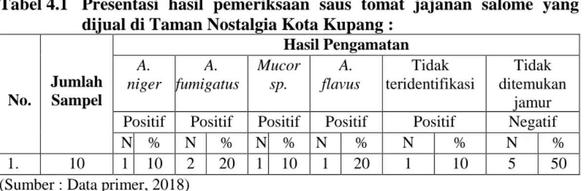 Tabel 4.1  Presentasi  hasil  pemeriksaan  saus  tomat  jajanan  salome  yang  dijual di Taman Nostalgia Kota Kupang : 