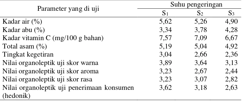 Tabel 16. Pengaruh suhu pengeringan terhadap mutu bubuk sambal andaliman  