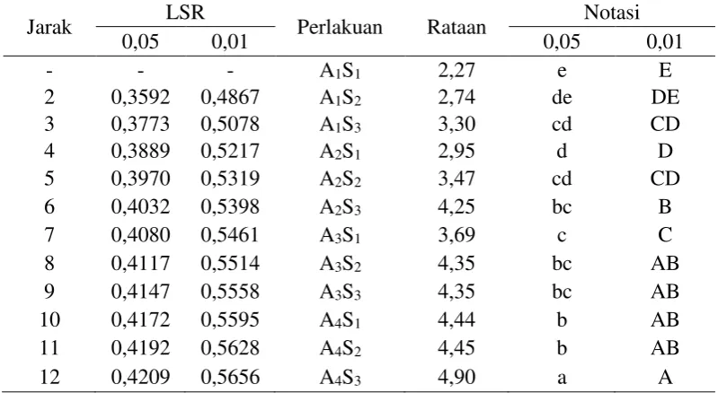 Tabel 21. Uji LSR efek utama pengaruh interaksi perbandingan andaliman dengan batang kecombrang dan suhu pengeringan terhadap kadar abu bubuk sambal andaliman 