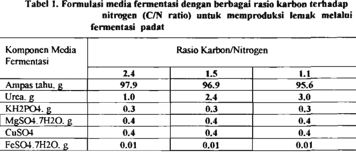 Tabel 1. Fonnulasi media fennentnsi dengan berbagai ruio karbon terhadap 