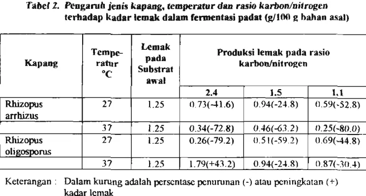 Tabel 2. Penppmb jenis h p q ,  tomperstur d m  rasio karbonlnitrqen 
