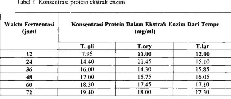 Tabel I Konscntms~ protcln ekstrak cnzim 