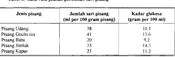 Tabel 2. Rata-rata jurnlah pemlehan sari pisang 