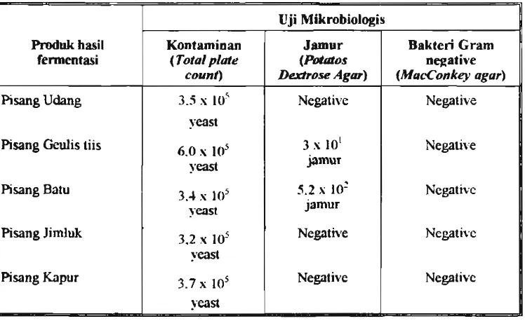 Tabel 4. A d  uji m i k r o b i i  dari hosil felrmentoci 