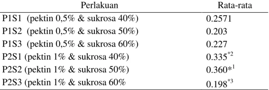 Tabel 5. Indeks Efektifitas Fisikokimia dan Organoleptik 