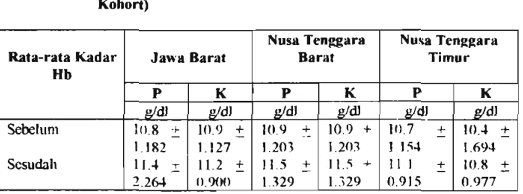 Tabel 6.  Rata-rata kadar H b  sebelum san m d . h  intervensi  (Data 