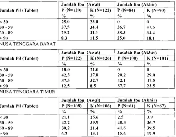 Tabel 3.  Distribusi ibu hamil berdasarkan jumlah  pi1 besi  yang  diterima  JAWA B.4RAT 