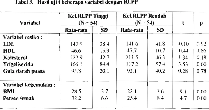 Tabel 2. Pengelompokan t e h m  darah pada kedua kbmpok 