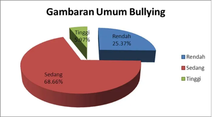 Tabel 4.4. Distribusi Frekuensi Bullying Responden 