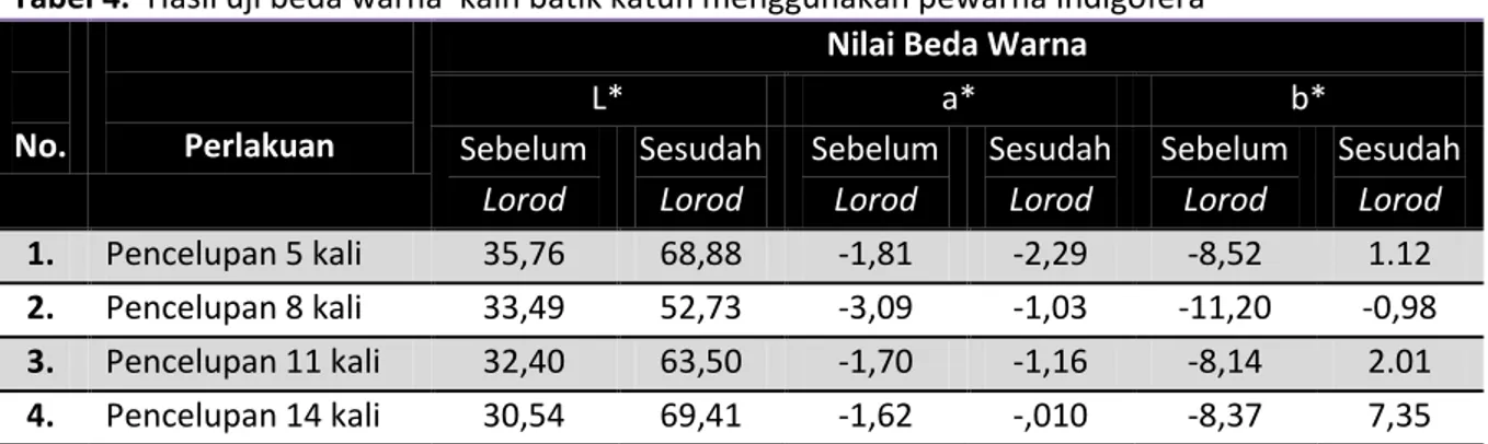 Tabel 4.  Hasil uji beda warna  kain batik katun menggunakan pewarna indigofera  