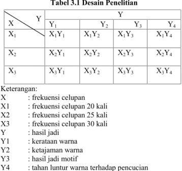 Tabel 3.1 Desain Penelitian