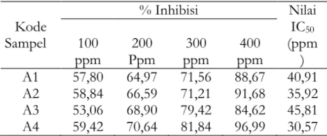 Tabel  1.  Nilai  aktivitas  antioksidan  masker  wajah dari E. cottoni 