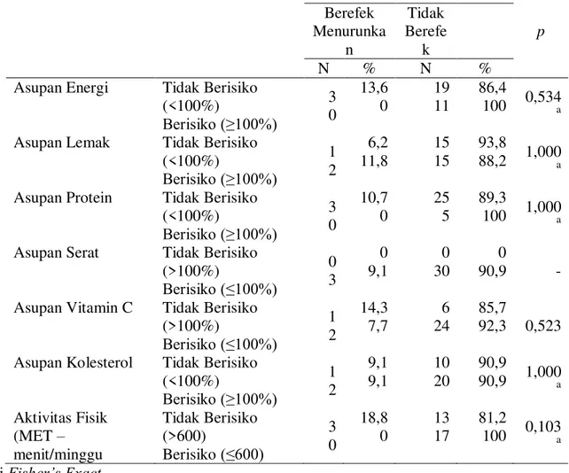 Tabel 4. Menunjukkan bahwa variabel perancu yaitu asupan energi, lemak, protein, serat,  vitamin C dan kolesterol pada kedua kelompok yaitu kelompok perlakuan dan kelompok kontrol  tidak berpengaruh terhadap perubahan kadar kolesterol total