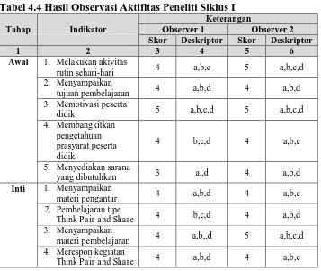 Tabel 4.4 Hasil Observasi Aktifitas Peneliti Siklus I Keterangan 