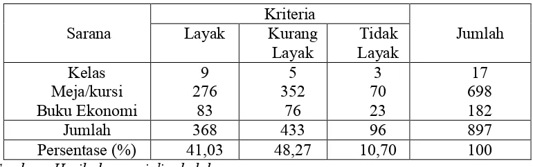 Tabel 2.   Ketersediaan Sarana Belajar di  Sekolah SMA Teladan Way Jepara Lampung Timur Tahun Pelajaran 2011/2012 