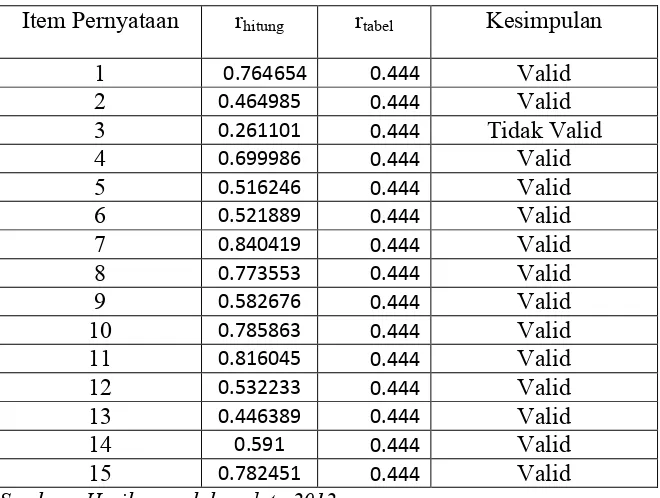 Tabel 8. Hasil Analisis Uji Validitas Angket untuk Variabel X1 