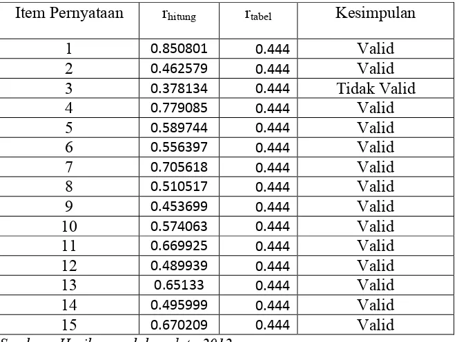 Tabel 9. Hasil Analisis Uji Validitas Angket untuk Variabel X2