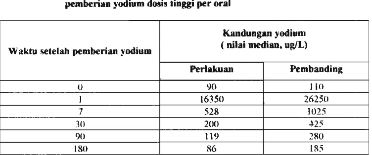 Tabel 4. Perbandingan nilai median yndium dalam AS1 dm dalam urin setelah 
