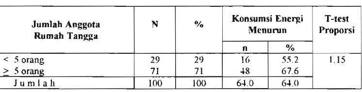 Tabel 3. Distribusi ~ m a h  tangga menurut jumlah anggota ~ m a h  