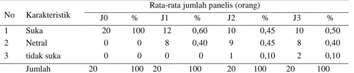 Tabel 4: Tingkat Penerimaan Panelis Terhadap Nilai Warna Permen Jelly Rumput Laut (E.Cottonii)  dengan Jenis Gula Yang Berbeda