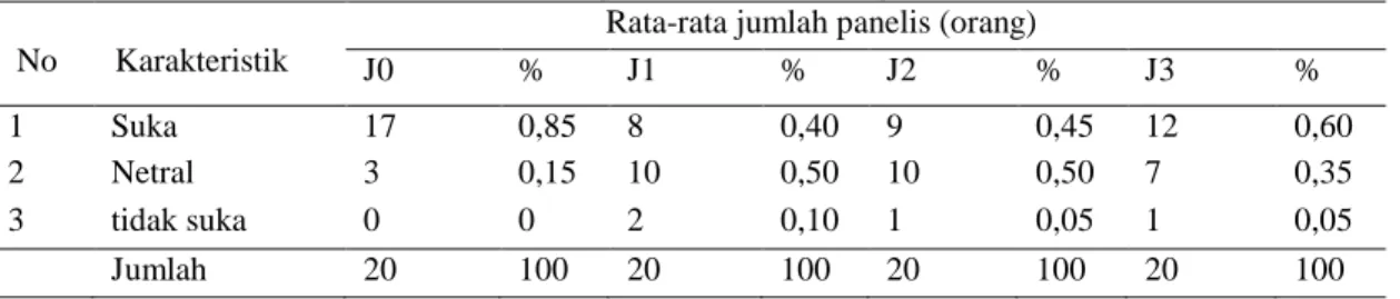 Tabel 6. Tingkat Penerimaan Panelis Terhadap Nilai Tekstur Permen Jelly RumputLaut (E.cottonii)  dengan Jenis Gula Yang Berbeda