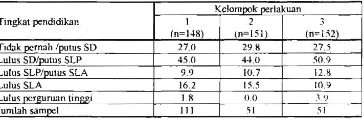 Tabel 2. Distribu~i ibu hamil anemia sampel (dalam persen) menurut tingkat 