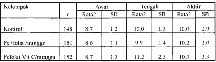 Tabel 1. Rata-rata kadar hemoglobin pada awal pertengahan dan akhir 