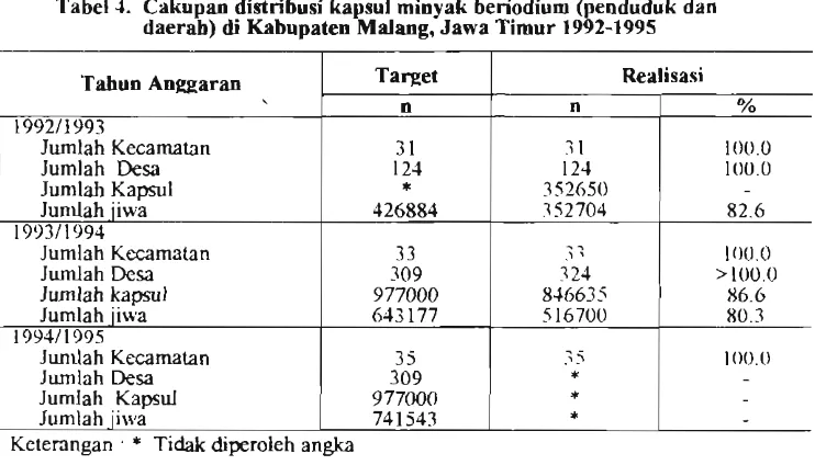 Tabel 4. Cakupan distriburi kaprul minyak heriodium (penduduk dan daerah) di Kahupaten Malang