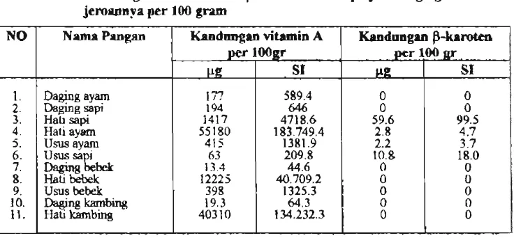 Tabel 4. Kanduegan vitamin A dm p-laroten beberapa jenis daging dan 