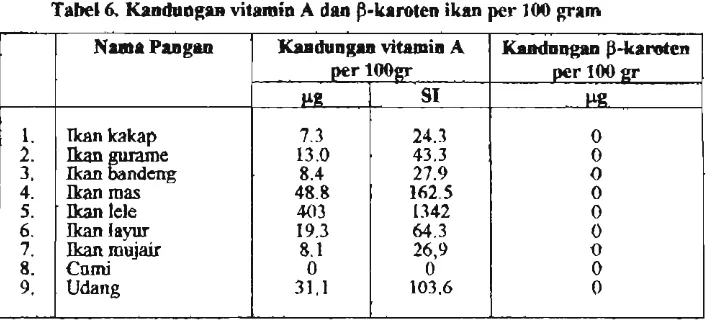 Tabel 6, Kaadunga~ vitamin A dm p-karoten ikan per 100 grilm 