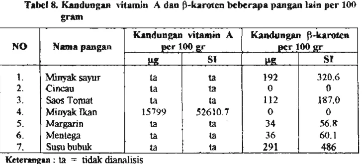 Tabel 8. Kandungan vitamin A daa $-karoten beberapa pangan lain per 100 