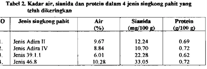 Tabel 1. Kadar air, sianida dan protein dalam 4 jenis singkong pabit segar 