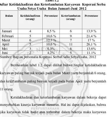 Tabel 1.2 Daftar Ketidakhadiran dan Keterlambatan Karyawan  Koperasi Serba 