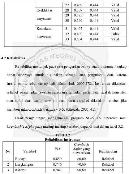 Tabel 3.2 Reliabilitas Instrumen 