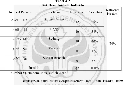 Tabel 4.2 Distribusi Inisiatif Individu 