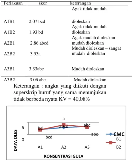 Ilustrasi 15.Grafik Pengaruh Konsentrasi  Gula dan CMC Terhadap daya oles.
