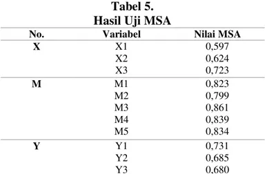 Tabel 5.  Hasil Uji MSA 